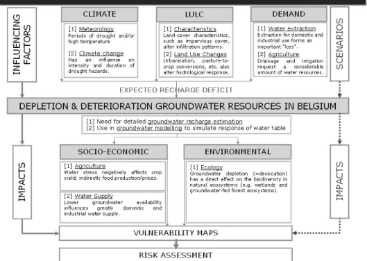 Figure 1. Problem statement – Factors and context regarding depletion of groundwater  resources in Belgium.