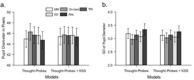 Figure 3. Differences in mean pupil diameter (panel a) and standard deviation of pupil diameter  (panel  b)  as  a  function  of  thought-probe  responses