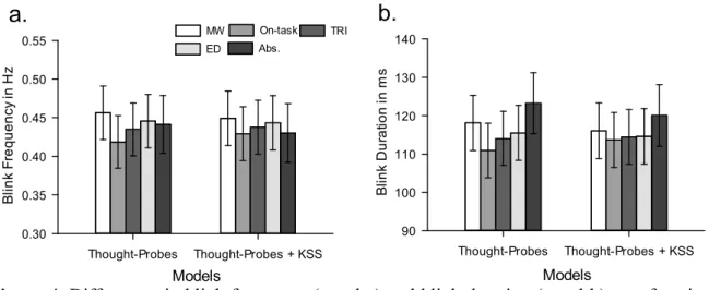 Figure 4. Differences in blink frequency (panel a) and blink duration (panel b) as a function of  thought-probe responses