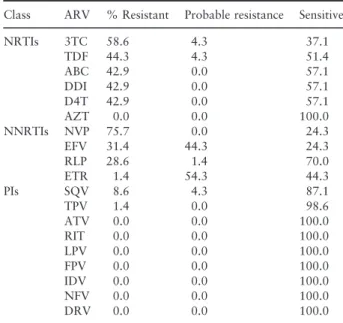 Table 4 Resistance and sensitivity of individual antiretroviral drugs