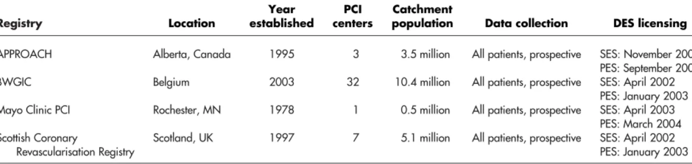Table I. Characteristics of registry data sets