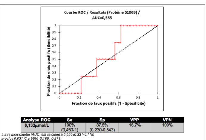 FIGURE 4 : Courbe ROC et analyse pour les dosages entre H0 et H3 