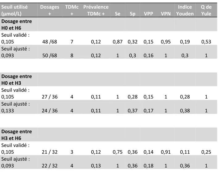 TABLEAU 6 : Comparaison de performances diagnostiques  Seuil utilisé  (µmol/L)  Dosages +  TDMc +   Prévalence TDMc +  Se  Sp  VPP  VPN  Indice  Youden  Q de Yule  Dosage entre  H0 et H6  Seuil validé :  0,105  48 /68  7  0,12  0,87  0,32  0,15  0,95  0,19
