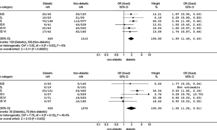 Fig. 1: Meta-analysis of six trials comparing the effects of bare-metal stents (BMS) (a) vs
