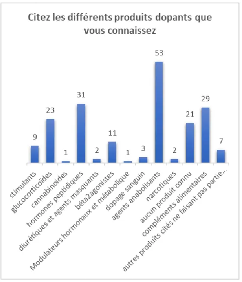 Figure 2.1 Les différents produits dopants cités par les médecins répondeurs 