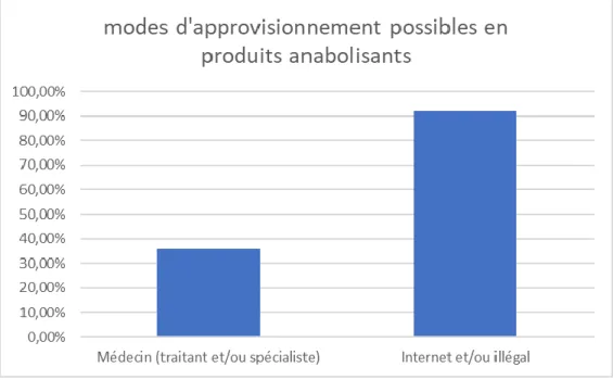 Figure 2.4 Modes d'approvisionnement possible en anabolisants 