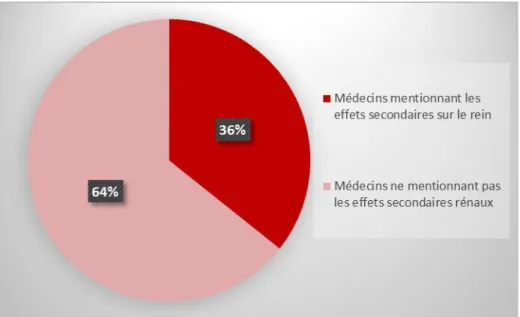 Figure 2.6 Proportion de médecins citant les effets secondaires rénaux . 