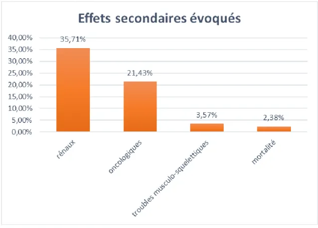 Figure 2.7 Comparatif entre les effets secondaires surestimés et les effets secondaires sous- sous-estimés
