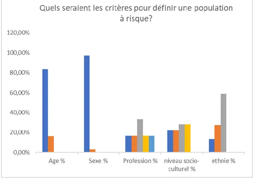 Figure 2.8 Définir un profil de patient « à risque » 