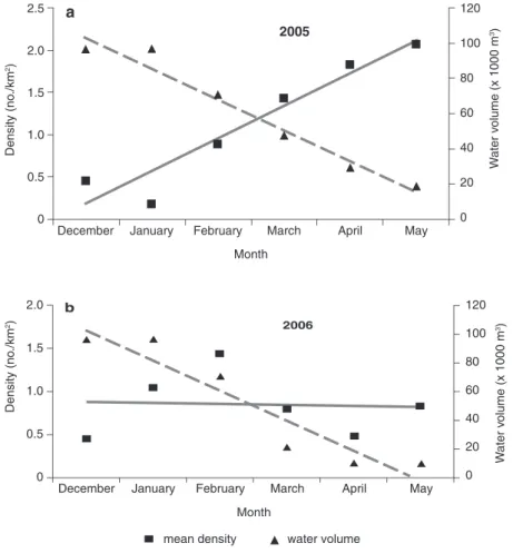 Figure 2 shows that elephant numbers in KHZ are not  constant in the dry season from year to year