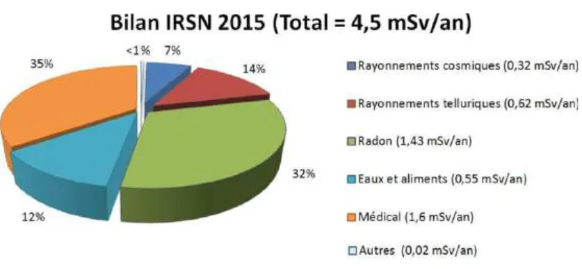 Figure 1 - Bilan de l’exposition moyenne de la population française. SOURCE : IRSN. 