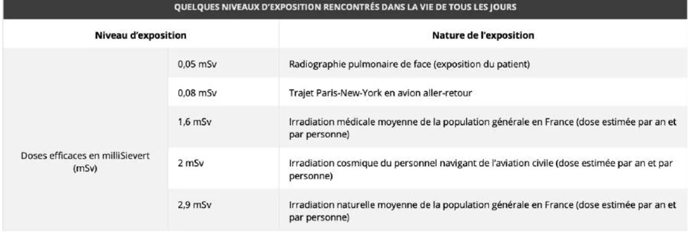 Figure 2 - Niveaux d'exposition couramment rencontrés. Source : IRSN. 