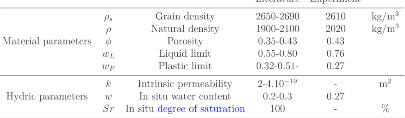 Table 1: Synthesis of material and hydraulic Boom Clay parameters. Literature data comes from Mertens et al