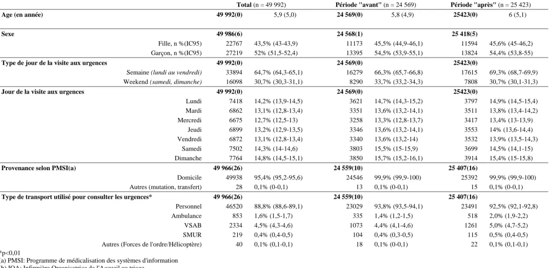 Tableau 1. Caractéristiques des patients  (démographie, parcours, type de diagnostic)    