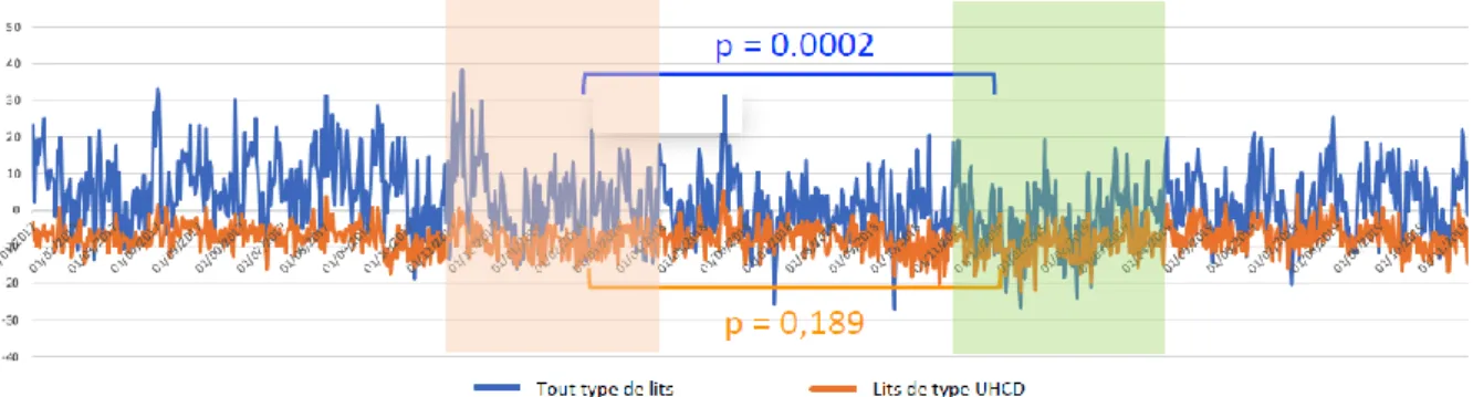 Figure 5. Différentiel entre le nombre de lits disponibles (total et UHCD) et le nombre de d’hospitalisations réalisées  L’encadré en rose clair représente la période « avant »