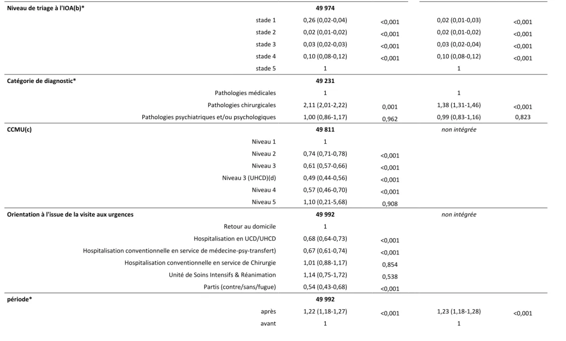 Tableau 3. Facteurs associés à une réponse fractile efficace: analyse univariée &amp; multivariée (démographie, parcours, type de diagnostic) - suite