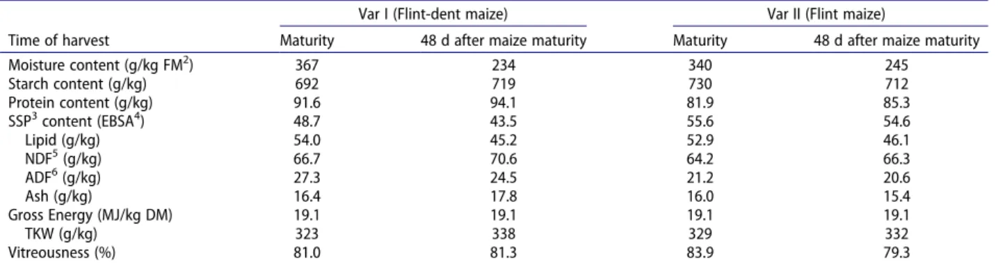Table 1 shows the chemical composition of freeze-dried maize  grains. For similar maturity stages, the harvesting MC of Var  I  was  8%  higher  than  Var  II  at  maturity,  but  5%  lower  48  d later (post-maturity stage)