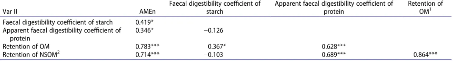Table 6. Pearson’s correlation between in  vivo digestibilities observed of Var II.