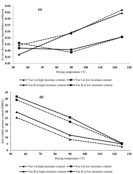 Figure  1.  Impact  of  the  drying  temperature  on  in  vitro  dry  matter  digestibility  (IVDMD)  (a)  and  salt-soluble  protein  (SSP)  content  (b)  of  maize  grain