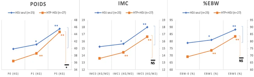 Figure 1 : Comparaison de l’évolution pondérale des participants dans chaque modalité de soin (HTP- (HTP-HDJ et (HTP-HDJ) et entre ces deux modalités