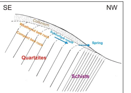 Figure 1. Schematic SE-NW geological cross-section normal to the layer direction and  transverse to the valley