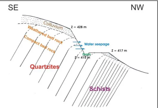 Figure 2. Schematic SE-NW transverse cross-section showing the reshaped slope and the  position of the drain