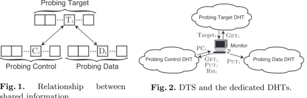 Fig. 1. Relationship between shared information.
