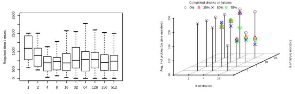 Fig. 3. Required time for retrieving one chunk from PT DHT. 1 4 16 50100150200250 0 5 10 15# of chunks # of failure monitors