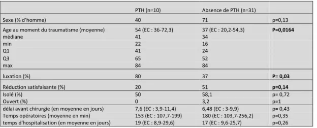 Tableau 5 : comparaison entre PTH et absence de PTH 