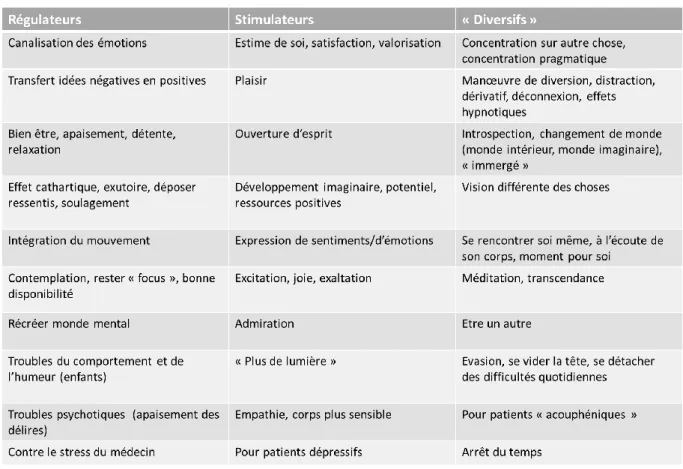 Tableau 3 : Apports de niveau 2 