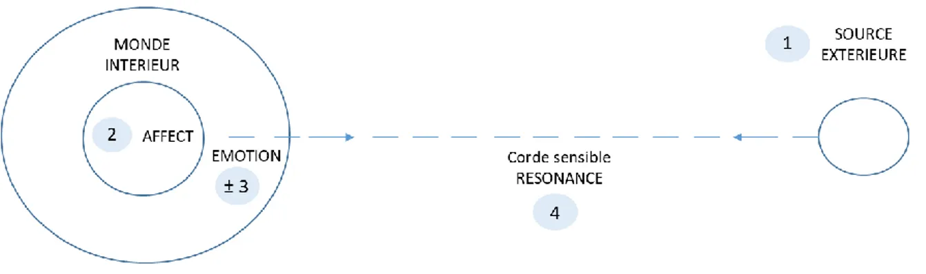 Figure 3 : affect, émotion, résonance 