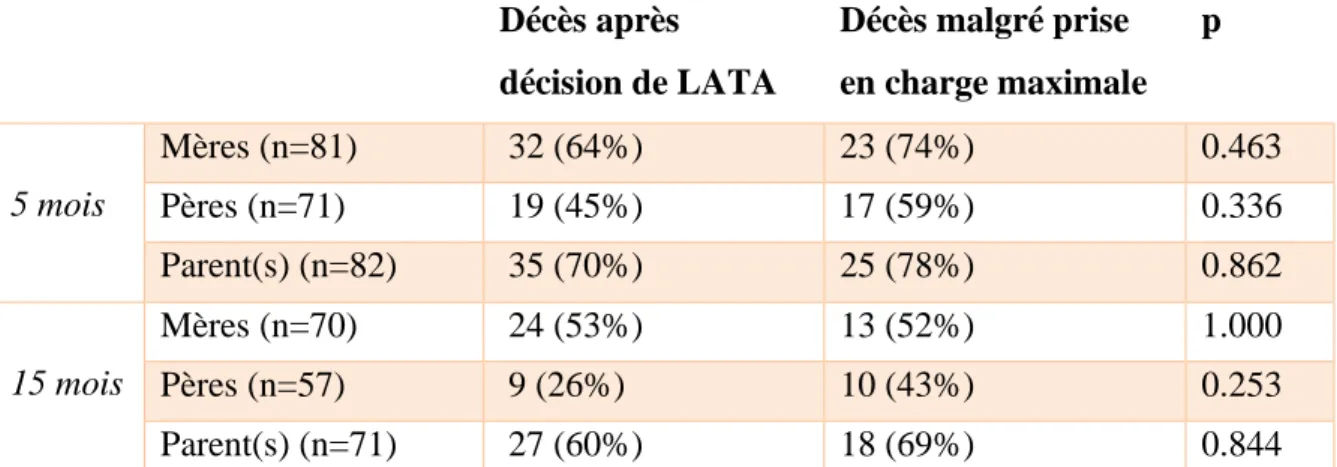 Tableau 5 - Comparaison des taux d’anxiété parentale selon les circonstances de décès 