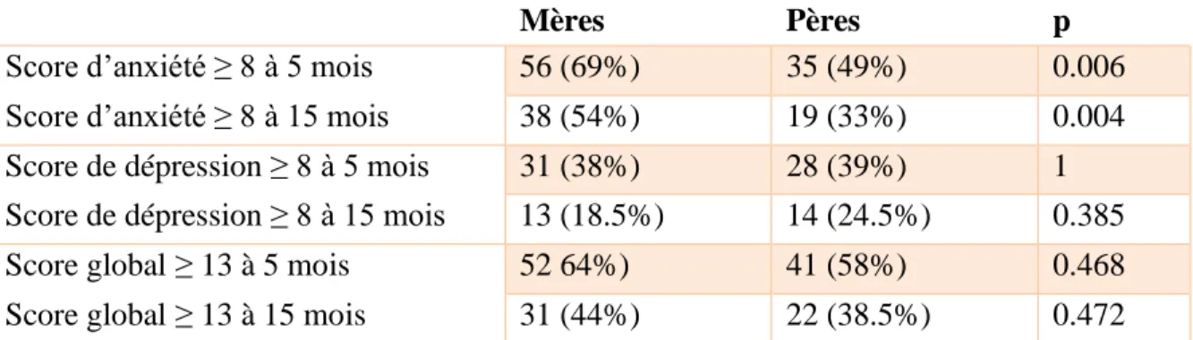 Tableau 7- Comparaison des scores HADS entre mères et pères 5 mois et 15 mois après le décès 