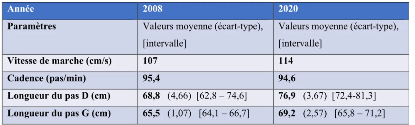 Tableau 5: Analyse quantitative de la marche avec appareillage, 2008 &amp; 2020 