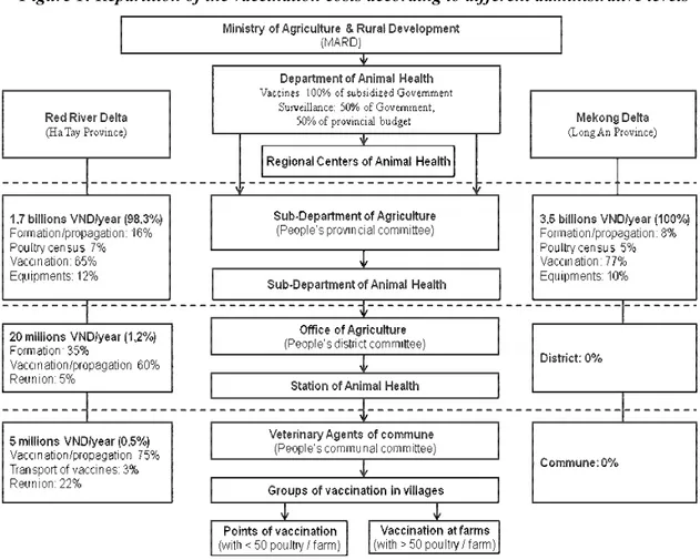 Figure 1: Repartition of the vaccination costs according to different administrative levels