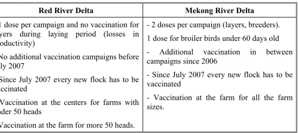 Table 2: Differences in the vaccination program between Red River &amp; Mekong River Deltas