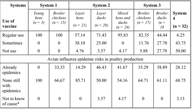 Table 3: The use of vaccine and avian influenza epidemic risks in poultry production (%)