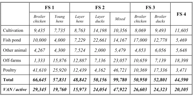 Table 4: General economic results of agricultural production of the farms per a year (Unit: 1,000 VND) FS 1 FS 2 FS 3 Broiler chicken Younghens Layerhens Layer