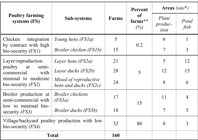 Table 1: Typology of the poultry production systems