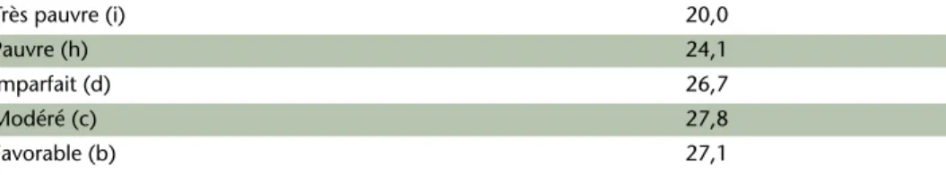 Tableau 2 – Variation de l’indice de productivité du robinier selon le drainage naturel du sol (d’après la  codiﬁcation de la carte numérique des sols de Wallonie 1 )