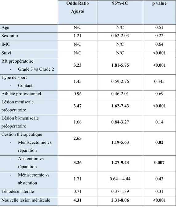 Tableau 4 : Analyse multivariée du risque de RR de haut grade au dernier suivi 