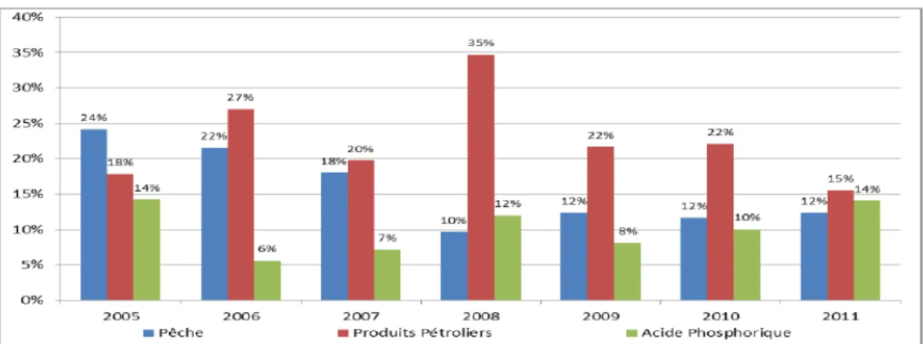 Figure 7. Evolution comparative de la contribution de la pêche à la balance commerciale de 2005 à 2011  (COFREPECHE et al., 2013) 81