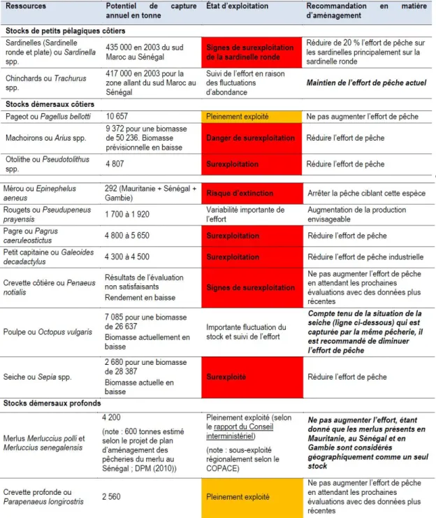 Tableau 6. Etat d’exploitation des principales espèces pêchées au Sénégal  