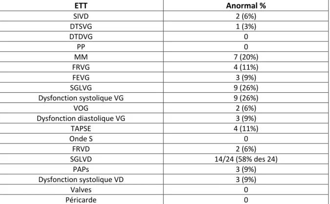 TABLEAU 3 : Activité physique  Activité physique avant traitement  