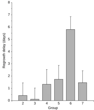 Fig. 1. Evolution of pO 2 in tumors treated with daily injection of thalidomide (black) and DMSO (white).