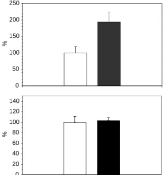 Fig. 4. Estimation of the amount of OH-CP by HPLC/MS/MS in tumors (a) and blood (b) of normalized tumors (dark) and control (open)