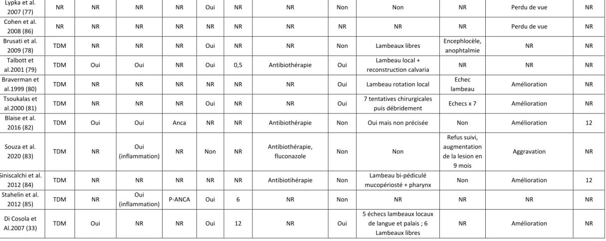 Tableau 2 : Résumé des cas rapportés : données paracliniques, de prise en charge et de suivi 