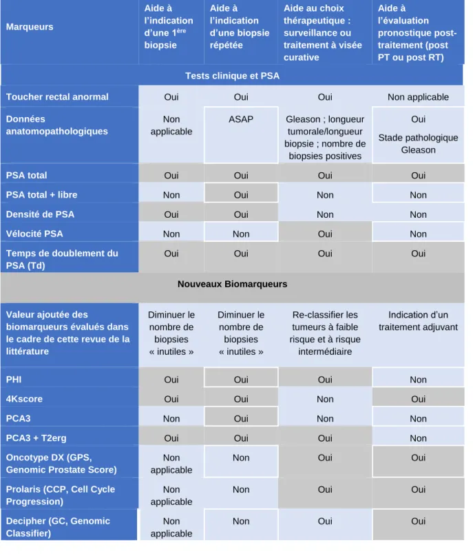 Tableau 3 :  Place des biomarqueurs dans la décision diagnostique et de prise en charge du  cancer localisé de la prostate