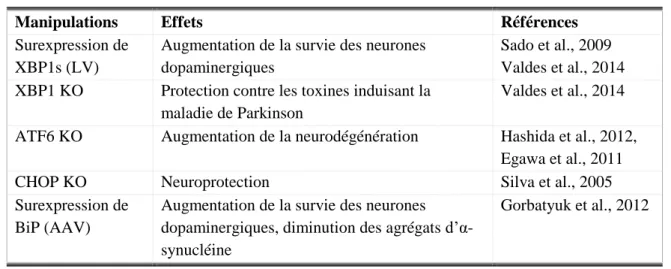 Table 4 : Exemples de manipulations de thérapie génique dans la maladie de Parkinson 