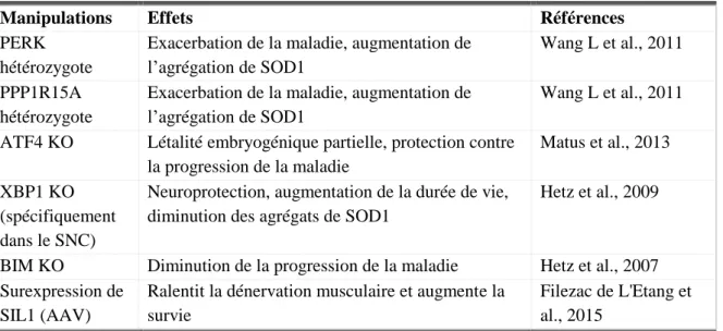 Table  5 :  Exemples  de  manipulations  de  thérapie  génique  dans  la  sclérose  latérale  amyotrophique 
